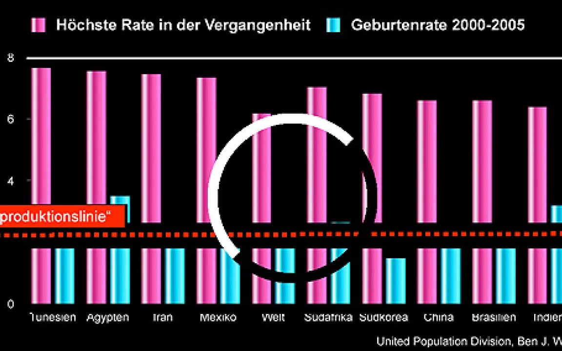 Im Jahr 2150 - zurück bei 6 Milliarden Menschen?