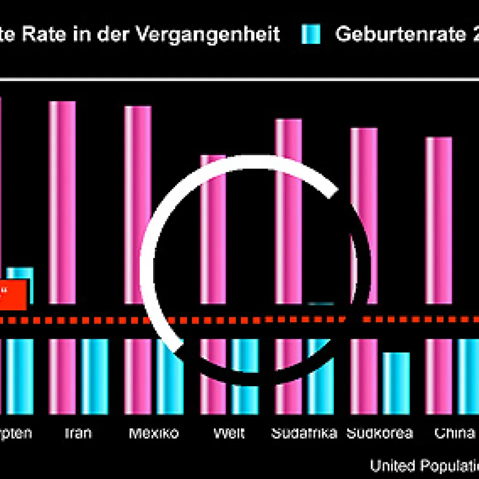 Im Jahr 2150 - zurück bei 6 Milliarden Menschen?